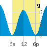 Skull Creek North tide chart for Tuesday, May 9, 2023