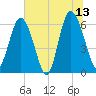 Skull Creek North tide chart for Tuesday, June 13, 2023