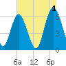 Skull Creek North tide chart for Thursday, June 1, 2023
