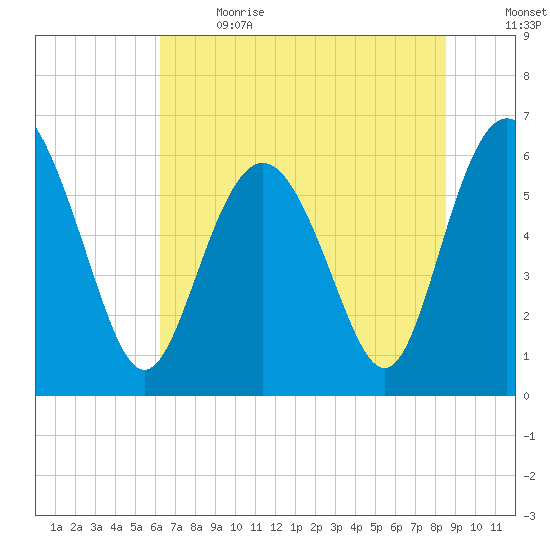 Skull Creek North tide chart for Wednesday, June 21, 2023
