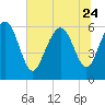 Skull Creek North tide chart for Saturday, June 24, 2023