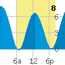 Skull Creek North tide chart for Thursday, June 8, 2023