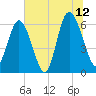 Skull Creek North tide chart for Wednesday, July 12, 2023