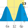 Skull Creek North tide chart for Thursday, July 13, 2023