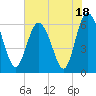 Skull Creek North tide chart for Tuesday, July 18, 2023
