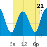 Skull Creek North tide chart for Friday, July 21, 2023