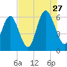 Skull Creek North tide chart for Thursday, July 27, 2023