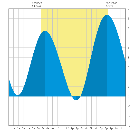 Skull Creek North tide chart for Monday, July 31, 2023
