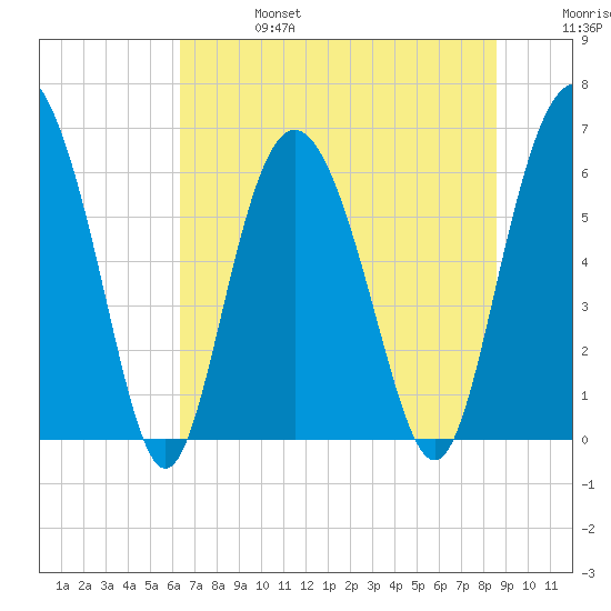 Skull Creek North tide chart for Thursday, July 6, 2023