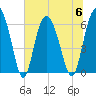 Skull Creek North tide chart for Thursday, July 6, 2023