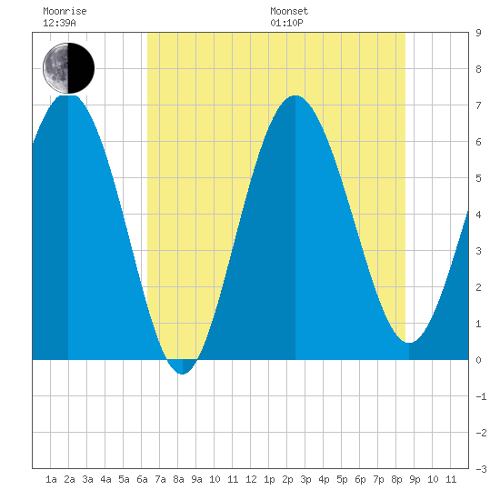Skull Creek North tide chart for Sunday, July 9, 2023