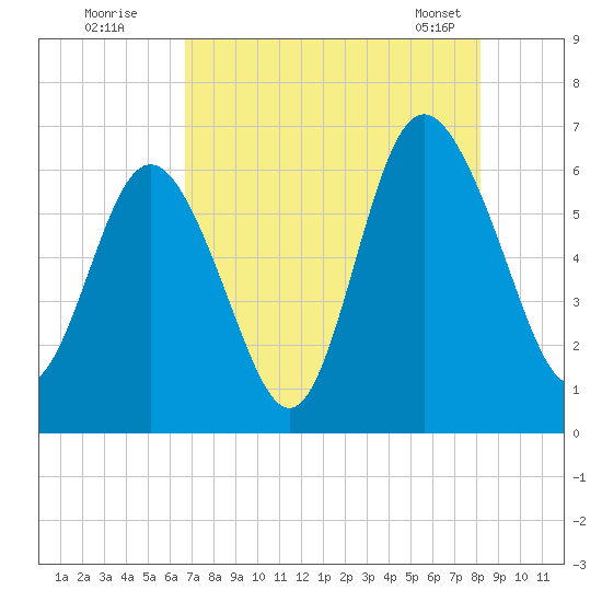 Skull Creek North tide chart for Friday, August 11, 2023
