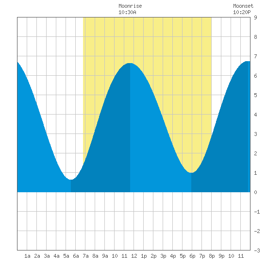 Skull Creek North tide chart for Sunday, August 20, 2023