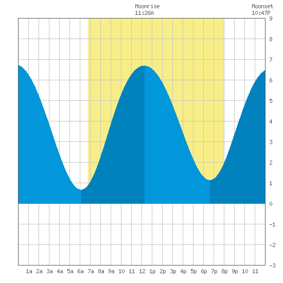 Skull Creek North tide chart for Monday, August 21, 2023