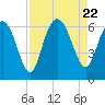 Skull Creek North tide chart for Tuesday, August 22, 2023