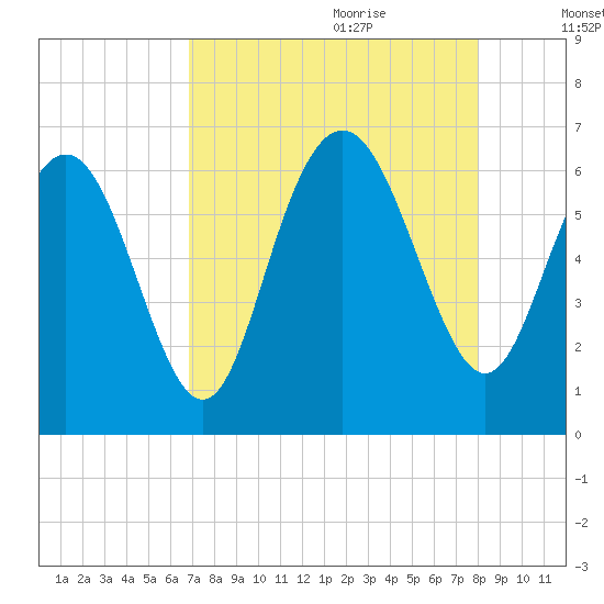Skull Creek North tide chart for Wednesday, August 23, 2023
