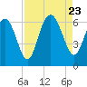 Skull Creek North tide chart for Wednesday, August 23, 2023