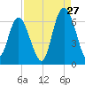 Skull Creek North tide chart for Sunday, August 27, 2023