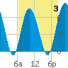 Skull Creek North tide chart for Thursday, August 3, 2023