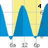 Skull Creek North tide chart for Friday, August 4, 2023