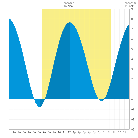 Skull Creek North tide chart for Saturday, August 5, 2023