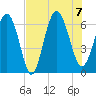 Skull Creek North tide chart for Monday, August 7, 2023
