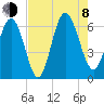 Skull Creek North tide chart for Tuesday, August 8, 2023