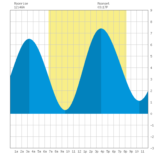 Skull Creek North tide chart for Wednesday, August 9, 2023