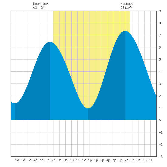 Skull Creek North tide chart for Monday, September 11, 2023