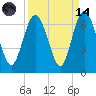 Skull Creek North tide chart for Thursday, September 14, 2023