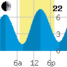 Skull Creek North tide chart for Friday, September 22, 2023