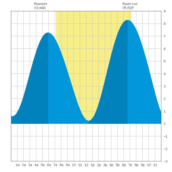 Skull Creek North tide chart for Tuesday, September 26, 2023
