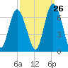 Skull Creek North tide chart for Tuesday, September 26, 2023