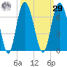 Skull Creek North tide chart for Friday, September 29, 2023