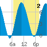 Skull Creek North tide chart for Saturday, September 2, 2023