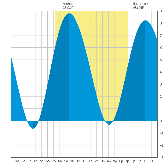 Skull Creek North tide chart for Saturday, September 30, 2023