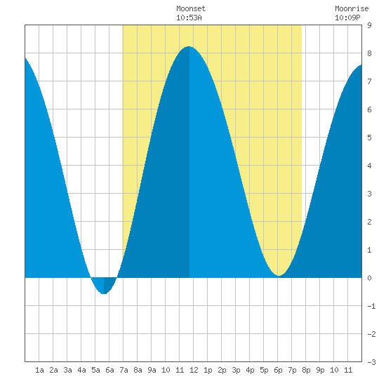 Skull Creek North tide chart for Sunday, September 3, 2023