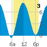 Skull Creek North tide chart for Sunday, September 3, 2023
