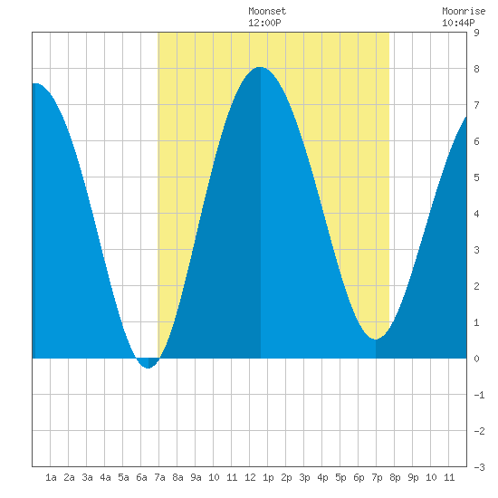 Skull Creek North tide chart for Monday, September 4, 2023