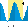 Skull Creek North tide chart for Monday, September 4, 2023