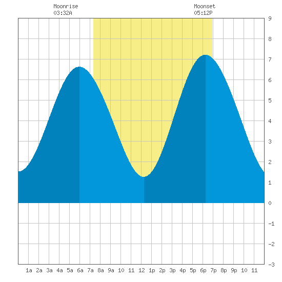 Skull Creek North tide chart for Tuesday, October 10, 2023