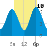 Skull Creek North tide chart for Tuesday, October 10, 2023
