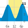 Skull Creek North tide chart for Wednesday, October 11, 2023