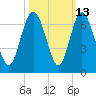 Skull Creek North tide chart for Friday, October 13, 2023
