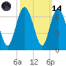 Skull Creek North tide chart for Saturday, October 14, 2023