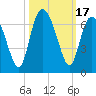 Skull Creek North tide chart for Tuesday, October 17, 2023