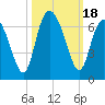 Skull Creek North tide chart for Wednesday, October 18, 2023