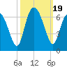 Skull Creek North tide chart for Thursday, October 19, 2023