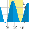 Skull Creek North tide chart for Sunday, October 1, 2023
