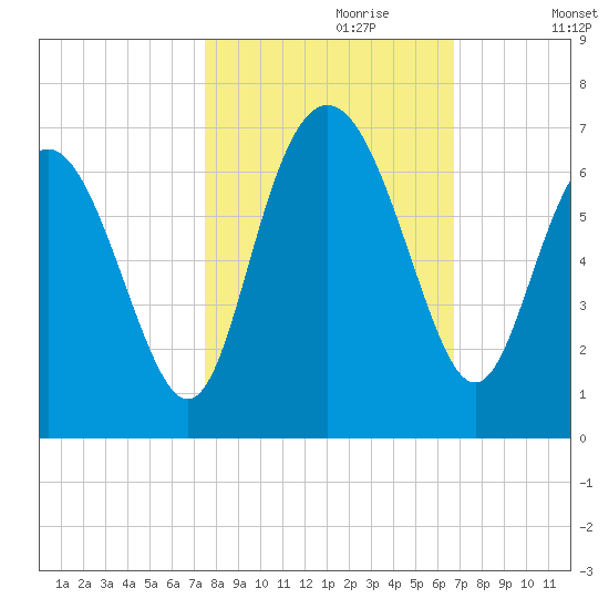 Skull Creek North tide chart for Friday, October 20, 2023